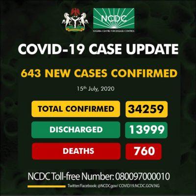 Nigeria COVID-19 cases hit 34,259 with 643 new infections