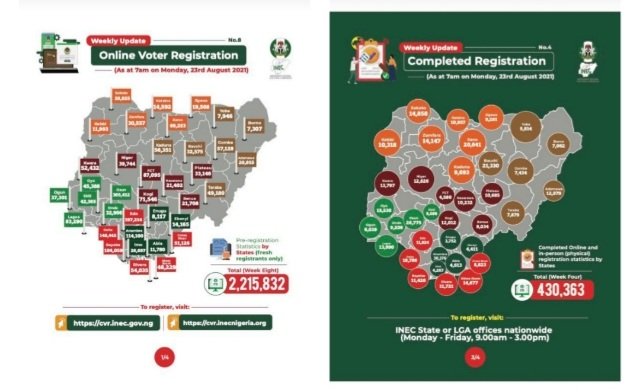 INEC registers over 2m new Nigerian voters online in 8 weeks