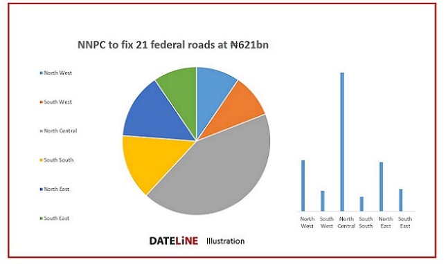 NNPC gets FEC's nod to fix 21 federal roads at ₦621bn