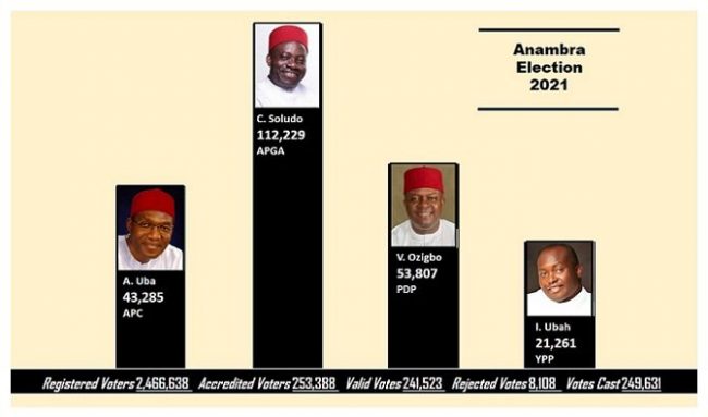 INEC declares Soludo winner of Anambra governorship election
