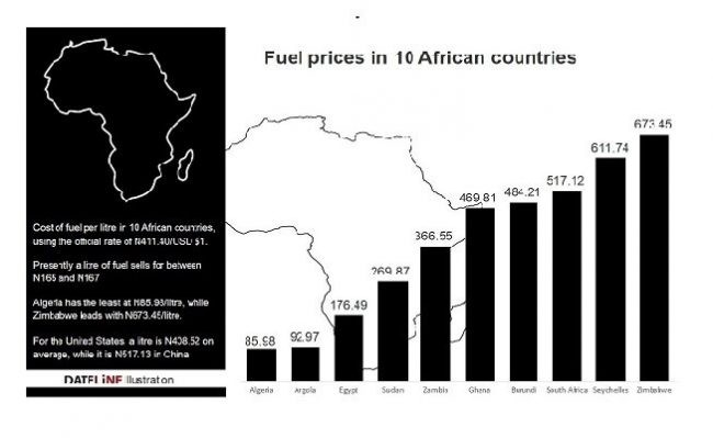 Fuel price: How Nigeria compares to 10 African countries