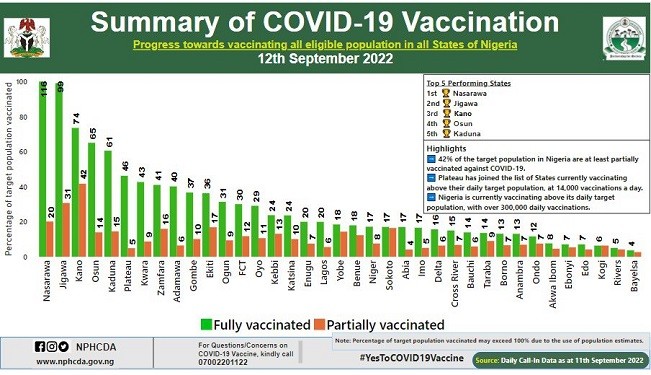 Nasarawa, Jigawa, Kano, Osun and Kaduna lead in Covid vaccination - NPHCDA